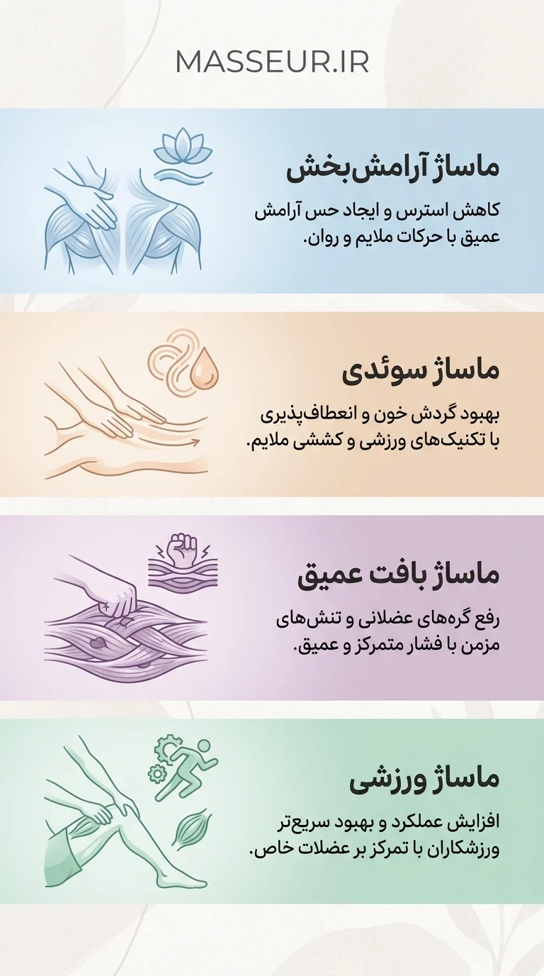 اینفوگرافی مقایسه ماساژ آرامش‌بخش، سوئدی، بافت عمیق و ورزشی